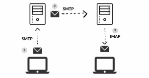 Pop3 vs imap comparison & how to setup gmail using imap & pop3
