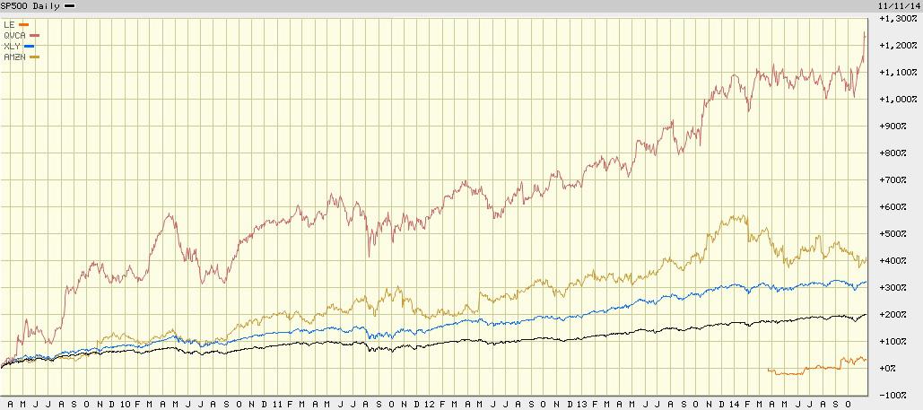 Comparing America’s 3 Largest Catalog & Mail Order Houses | Seeking Alpha