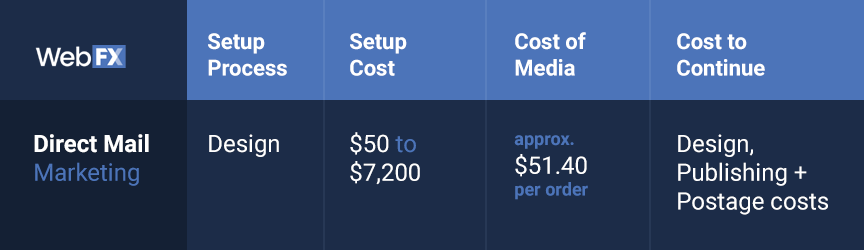 How Much Does Direct Mail Marketing Cost in 2022? | WebFX