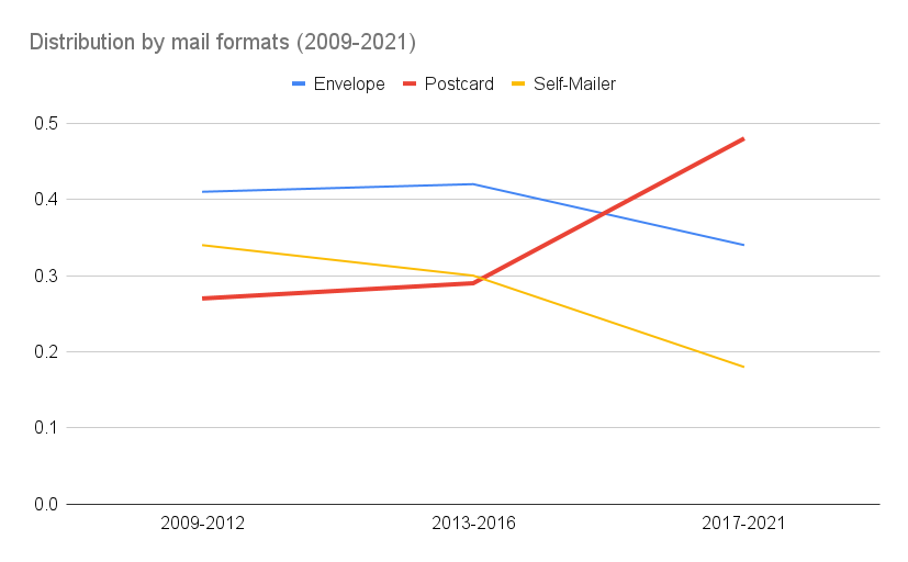 25 Direct Mail Trends for 2021 – Blog | Who&039s Mailing What!