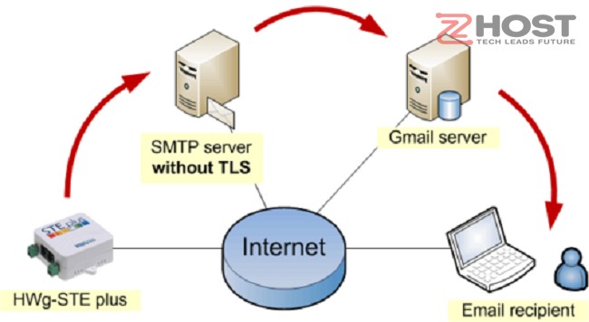 SMTP Gmail Port, IMAP, POP3 Là Gì? Cách cấu hình POP3 Gmail