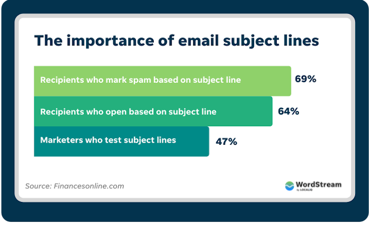 the-177-best-email-subject-lines-templates-wordstream