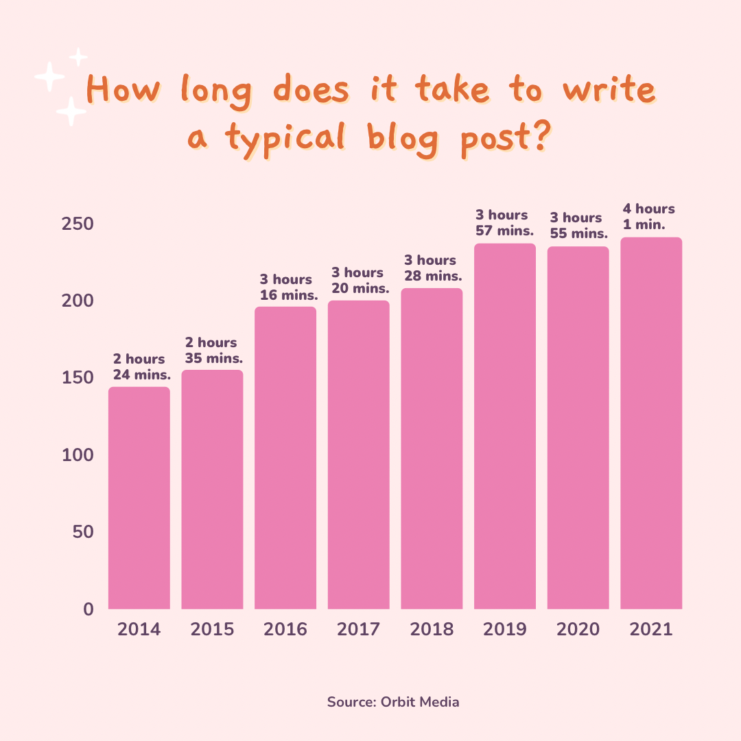 How long does it take to create a blog post