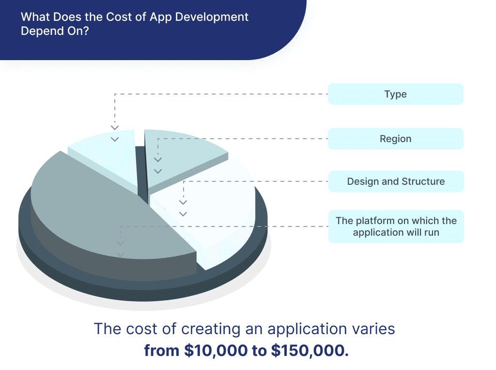 How much money do you need to create an app