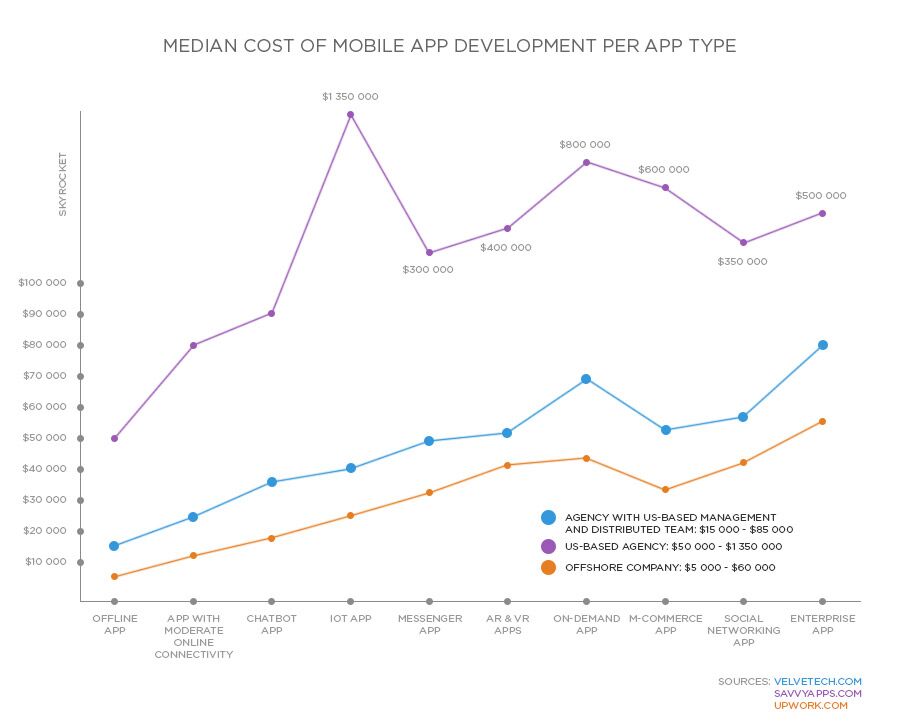 How much money is needed to create an app
