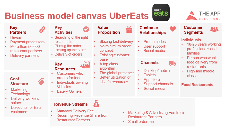 How to Build a Food Delivery App like UberEats