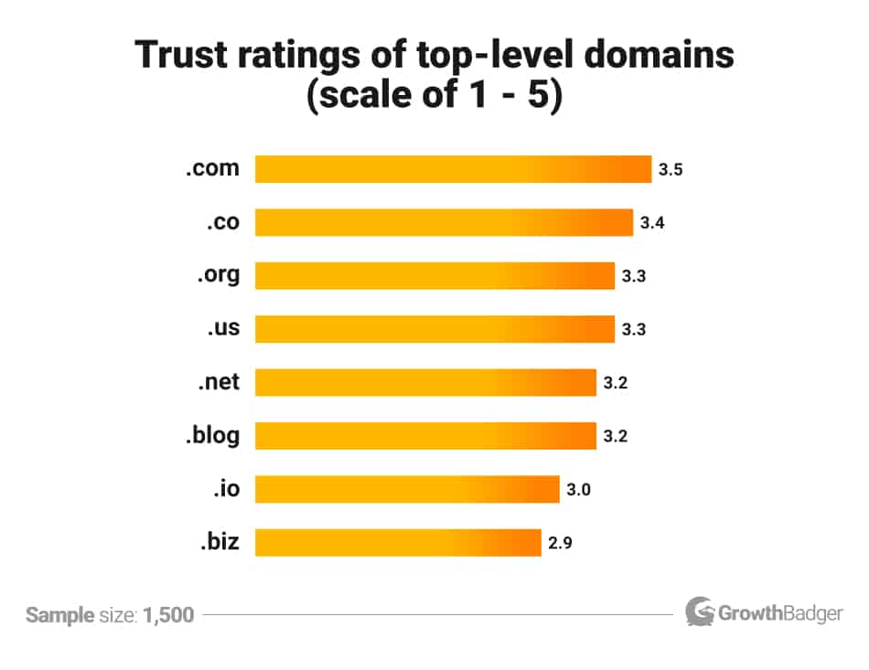 How to create an email address that matches my domain