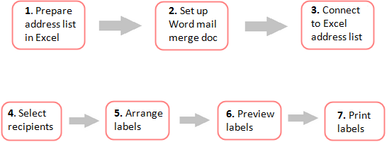 How to mail merge and print labels from Excel