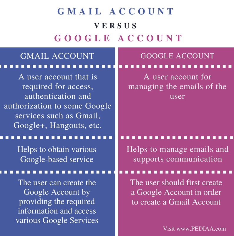 Difference Between Google Account and Gmail Account – Pediaa.Com