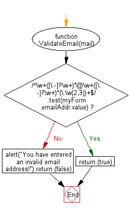 JavaScript : email validation – w3resource