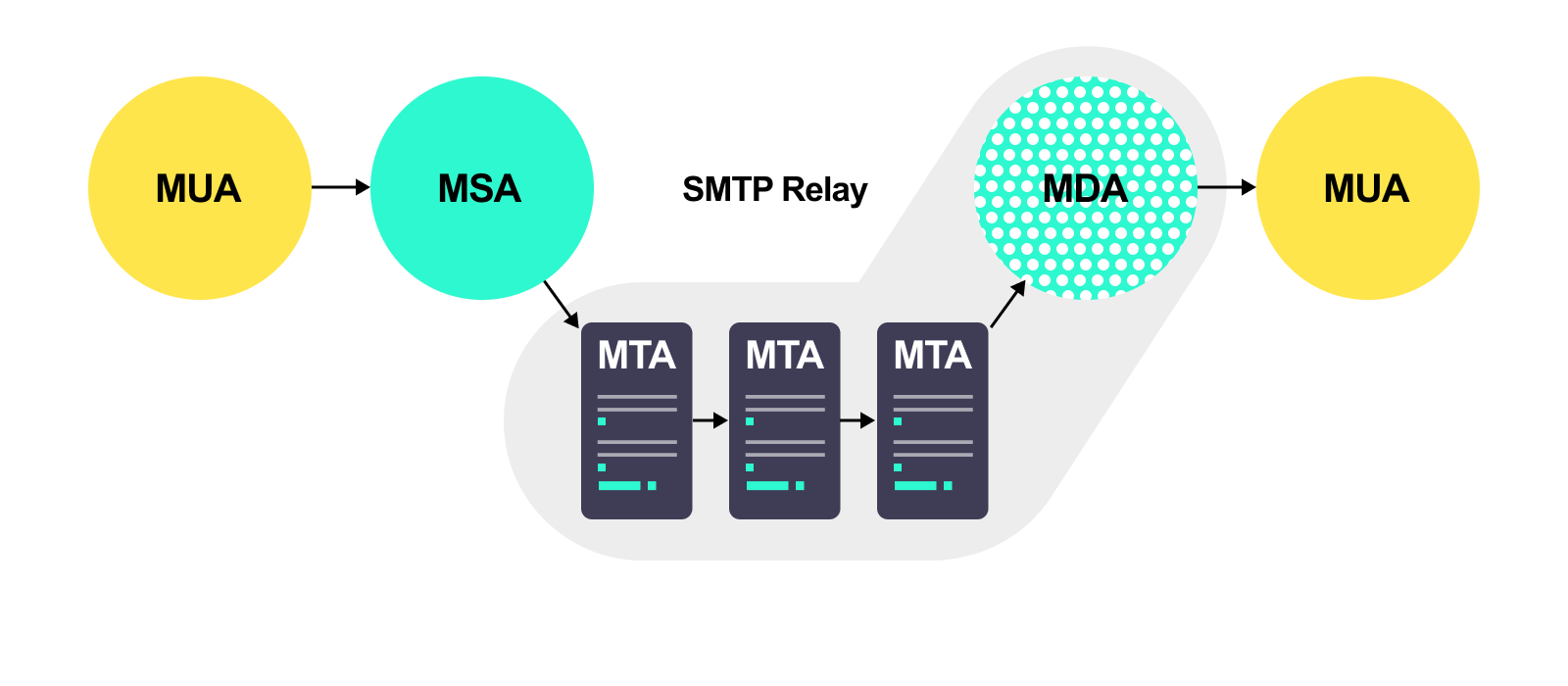 Smtp disabled. SMTP протокол. Почтовый сервер relay. SMTP схема работы. MTA mail transfer agent.