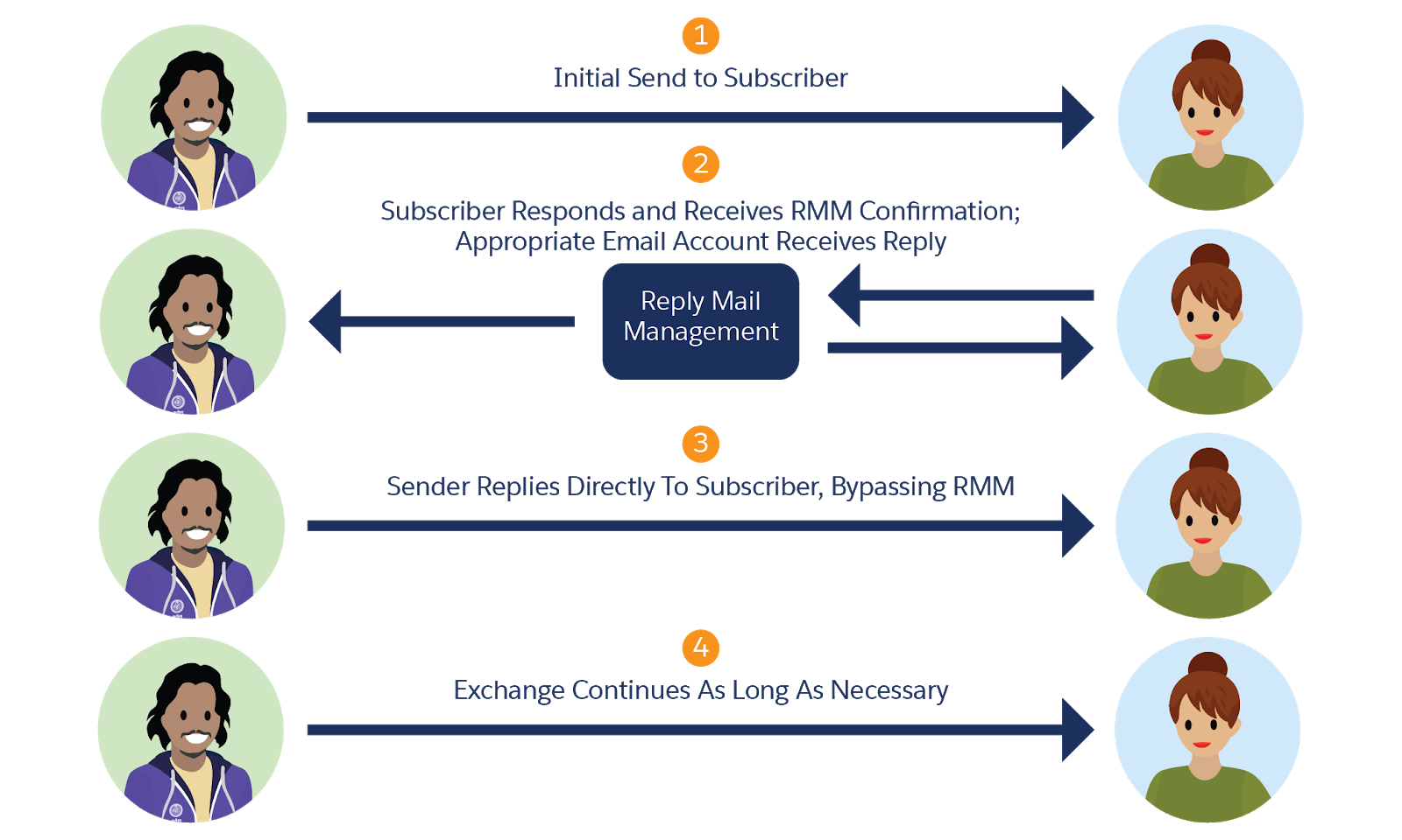 Set Up Reply Mail Management Unit | Salesforce Trailhead