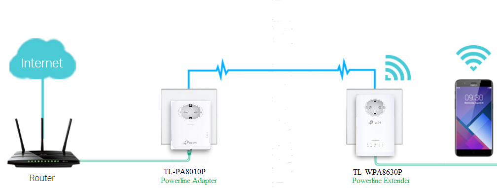 How to secure (pair) the Powerline Network