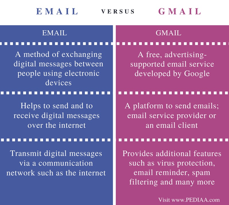 Difference Between Email and Gmail – Pediaa.Com