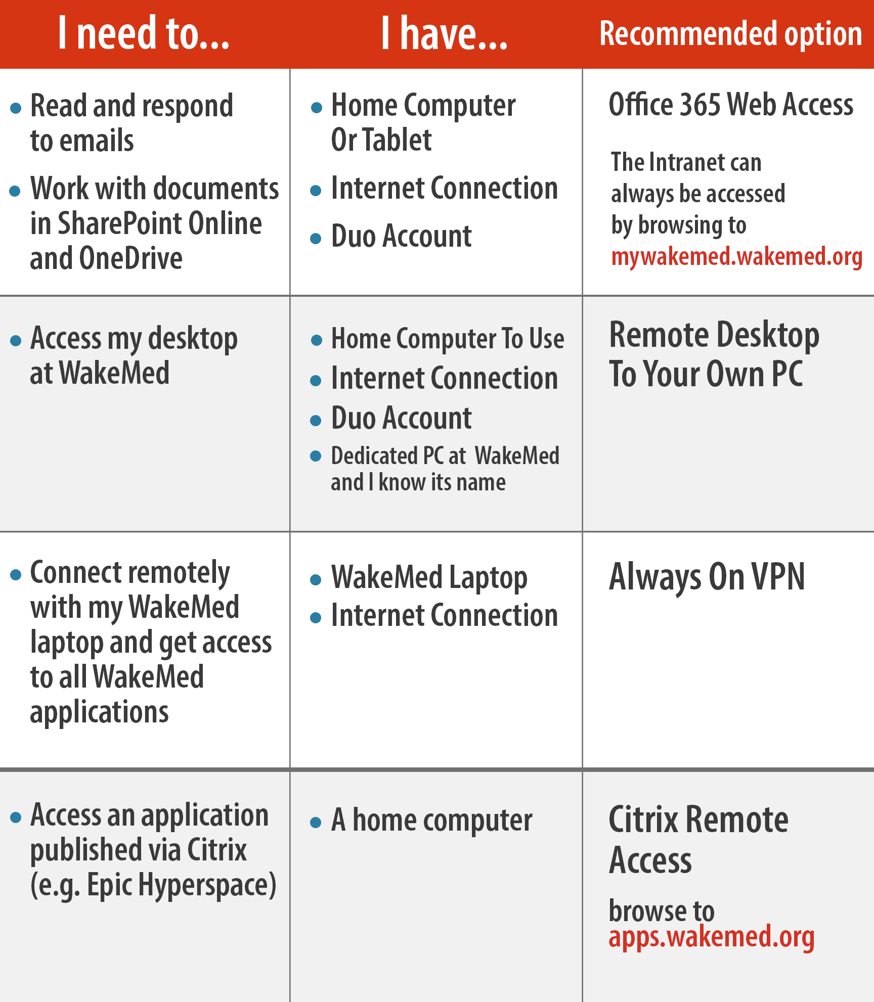 Remote Access Center, WakeMed Health & Hospitals, Raleigh & Wake County, NC