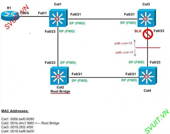 Spanning tree protocol включить или выключить